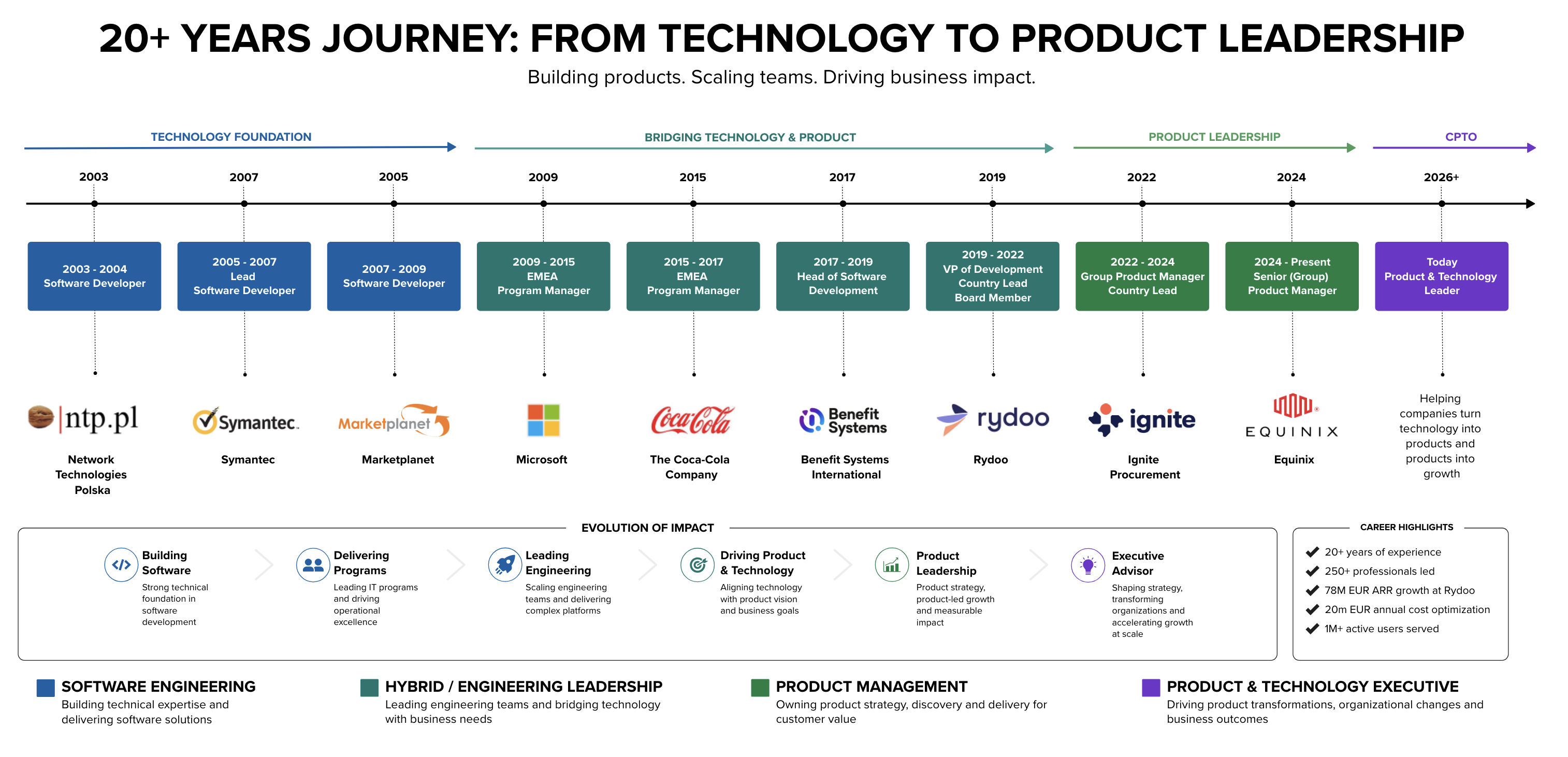 Daniel Szychowski career timeline from technology to product leadership